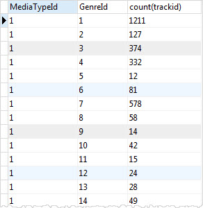 SQL GROUP BY multiple columns example