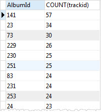 SQLite GROUP BY with COUNT function and ORDER BY clause