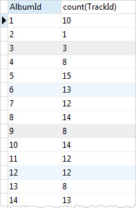 SQLite GROUP BY with COUNT function