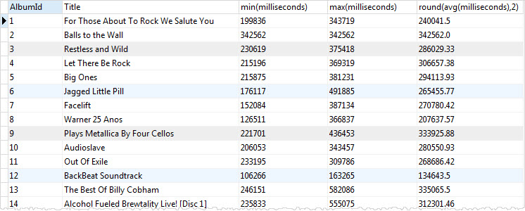 SQLite GROUP BY with MAX MIN AVG functions