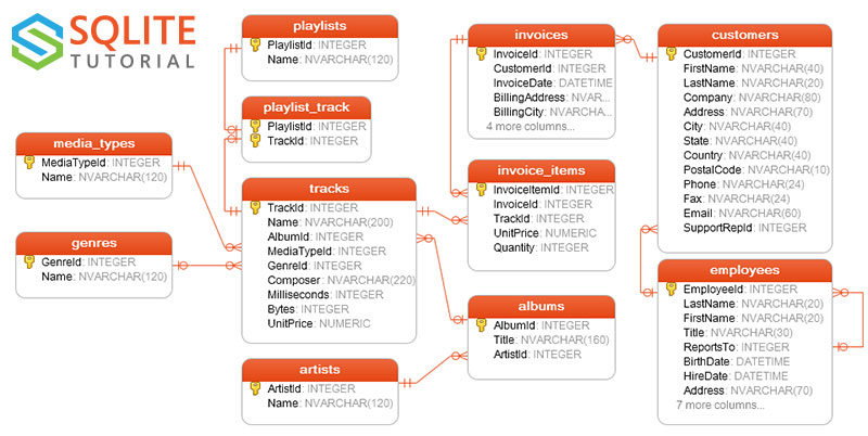 lend Peruse Weaken SQLite Sample Database And Its Diagram (in PDF format)