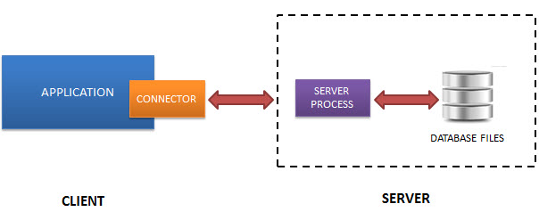 RDBMS Client Server Architecture