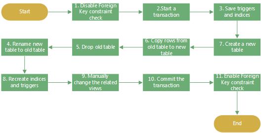 SQLite-ALTER-TABLE-Steps