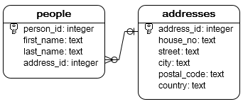 SQLite DROP TABLE example