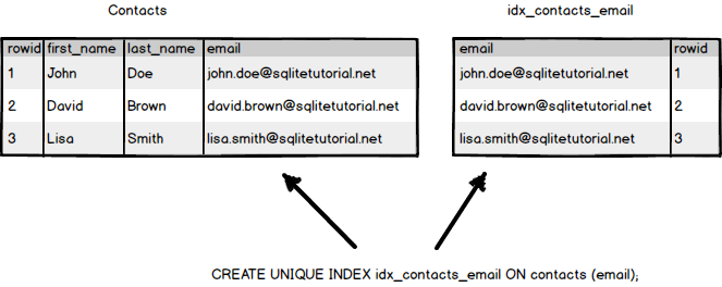 SQLite Index