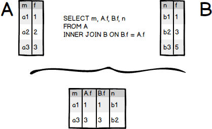 SQLite Inner Join Example