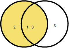 SQLite Left Join Venn Diagram