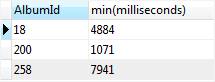 SQLite MIN Function with HAVING clause