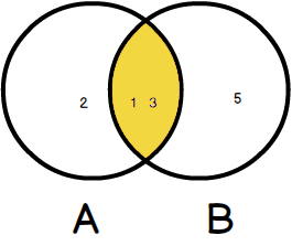 SQLite inner join venn diagram