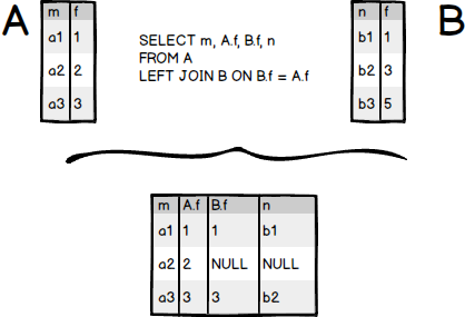 SQLite left join example