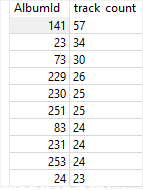 SQLite Aggregate Functions - COUNT example 2