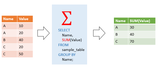 SQLite Aggregate Functions