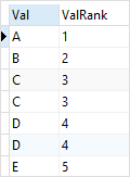 SQLite DENSE_RANK Function example