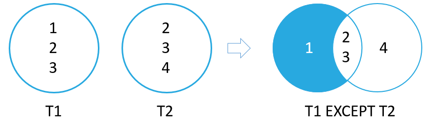 SQLite EXCEPT Operator Illustration