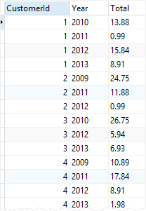 SQLite LEAD function sample table