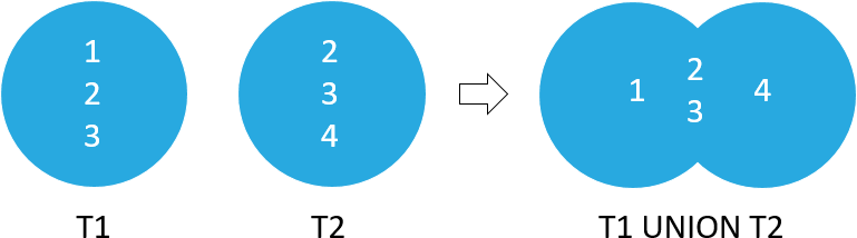 SQLite UNION