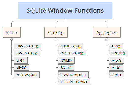 Advanced Sql 1 Window Function And With Clause