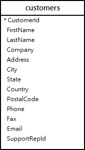 SQLite json_object() Function - Sample Tables