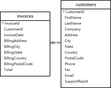 Sqlite rownum