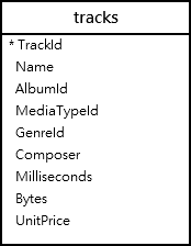 SQLite floor function - sample table