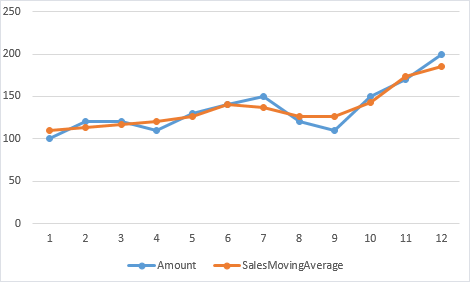 SQLite Window Frame - Sales Moving Average Chart