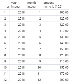 SQLite Window Frame - Sample Table