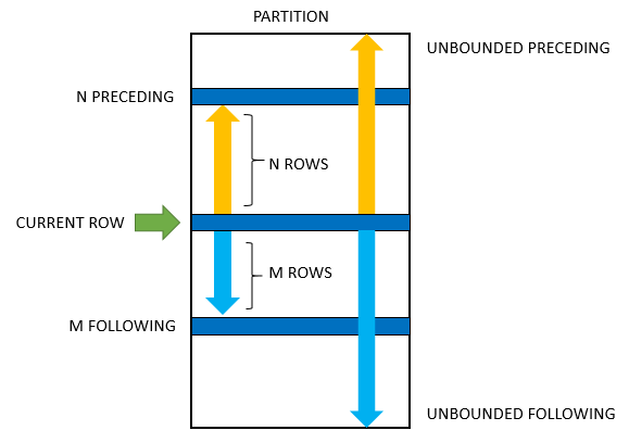 Sqlite rows